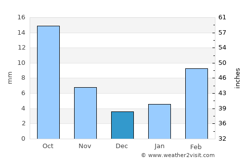 Asdās average rain in December