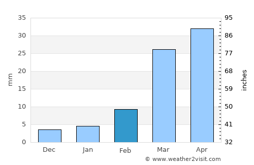 Asdās average rain in February