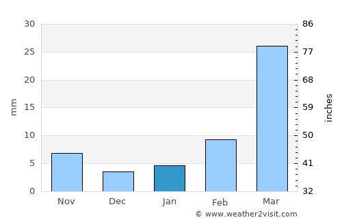 Asdās average rain in January