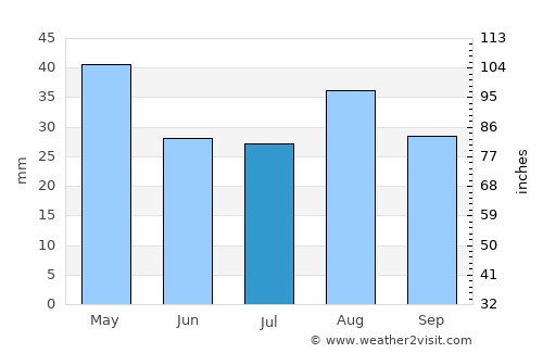 Asdās average rain in July