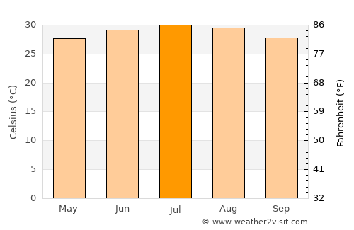 Asdās average temperature in July