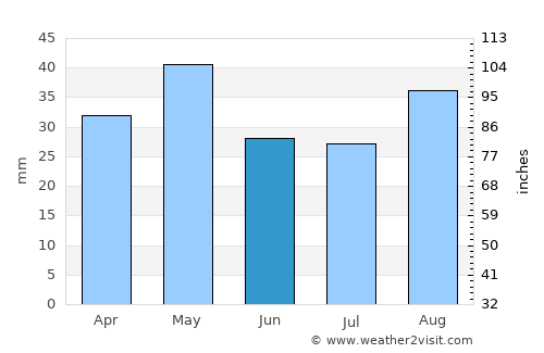 Asdās average rain in June