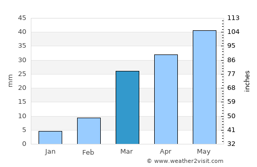 Asdās average rain in March