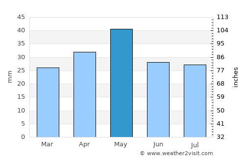 Asdās average rain in May