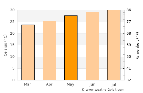 Asdās average temperature in May