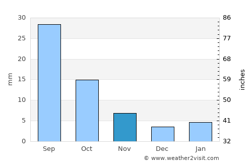 Asdās average rain in November