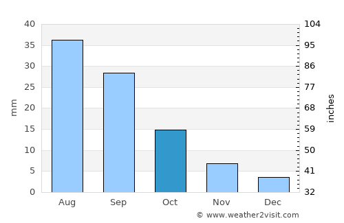 Asdās average rain in October