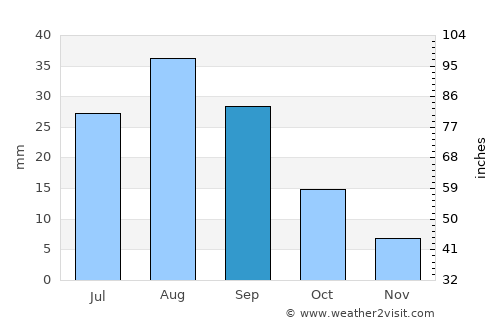 Asdās average rain in September