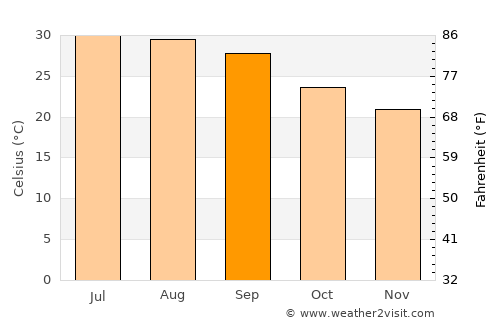 Asdās average temperature in September