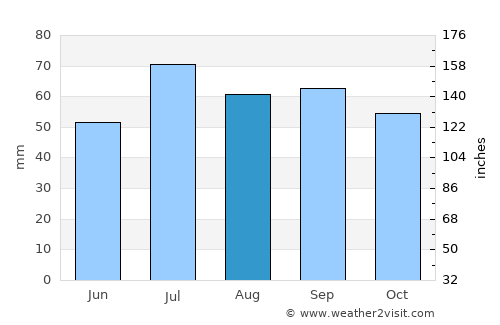 Åseda average rain in August