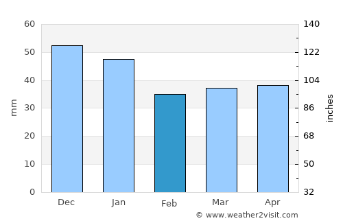 Åseda average rain in February