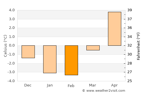 Åseda average temperature in February