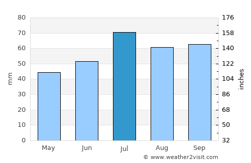 Åseda average rain in July