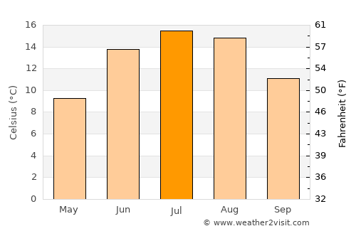 Åseda average temperature in July