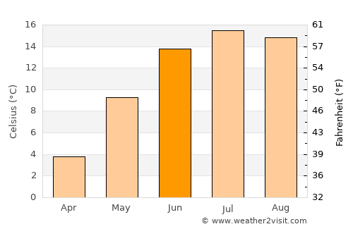 Åseda average temperature in June