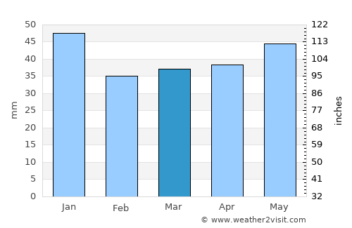 Åseda average rain in March