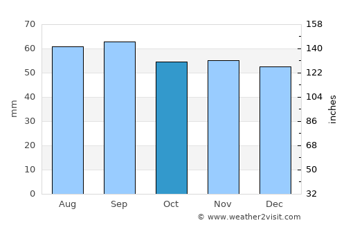 Åseda average rain in October
