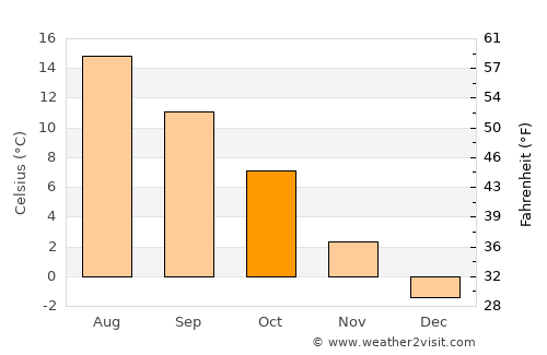 Åseda average temperature in October