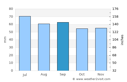 Åseda average rain in September
