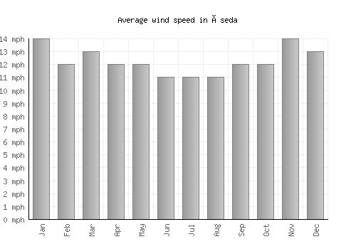 Åseda average winspeed by month (mph)