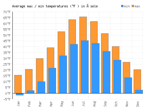 Åsele average minimum / maximum temperatures (Fahrenheit)