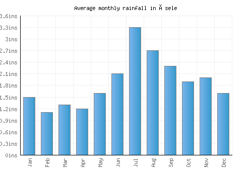 Åsele monthly rainfall chart (inches)