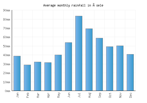 Åsele monthly rainfall chart (mm)
