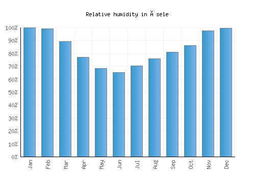 Åsele relative humidity averages