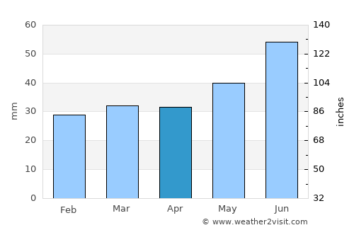 Åsele average rain in April