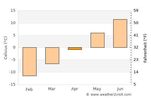 Åsele average temperature in April