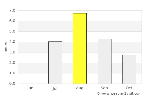 Åsele average rain in August