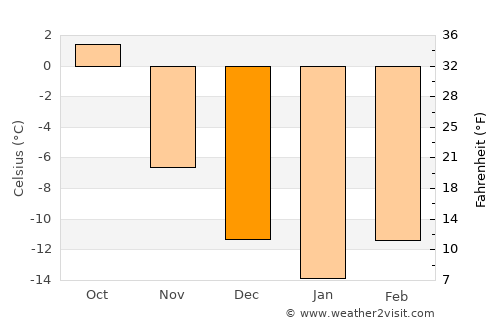 Åsele average temperature in December