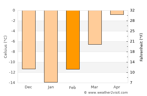 Åsele average temperature in February
