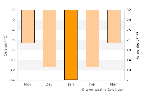 Åsele average temperature in January
