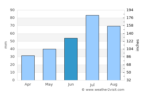 Åsele average rain in June