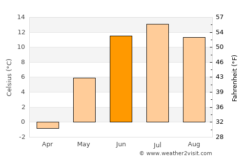 Åsele average temperature in June