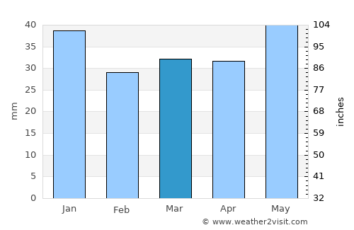 Åsele average rain in March