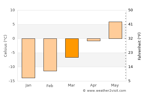 Åsele average temperature in March
