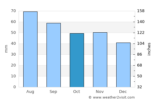 Åsele average rain in October