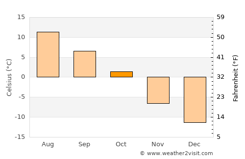 Åsele average temperature in October