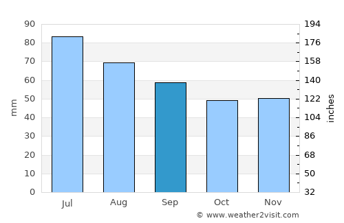 Åsele average rain in September