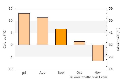 Åsele average temperature in September