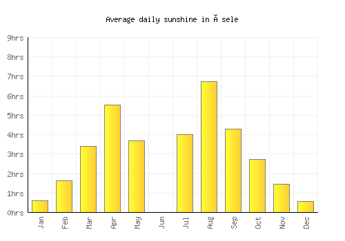 Åsele average daily sunshine chart