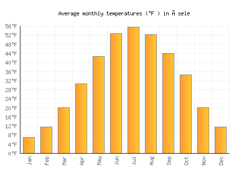 Åsele average temperature chart (Fahrenheit)