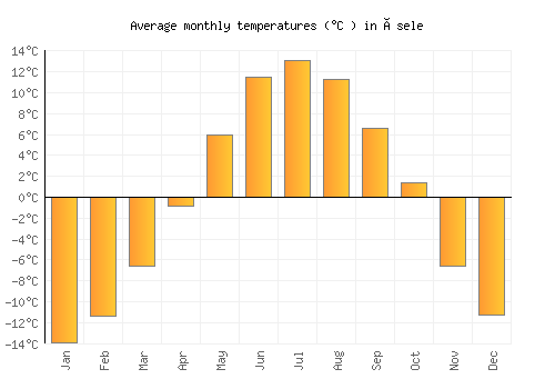 Åsele average temperature chart (Celsius)