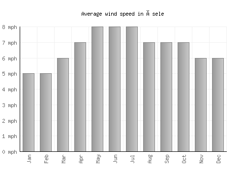 Åsele average winspeed by month (mph)