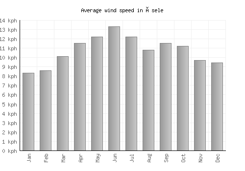 Åsele average winspeed by month (km/h)