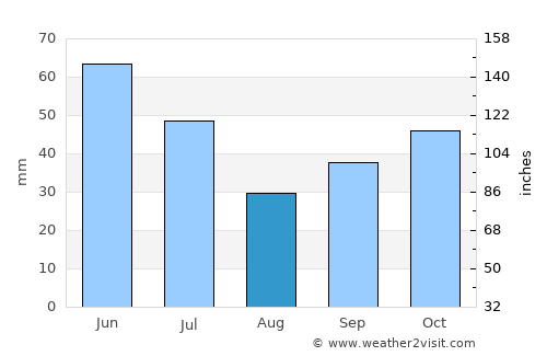 Asenovgrad average rain in August