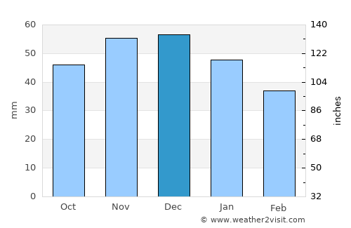 Asenovgrad average rain in December