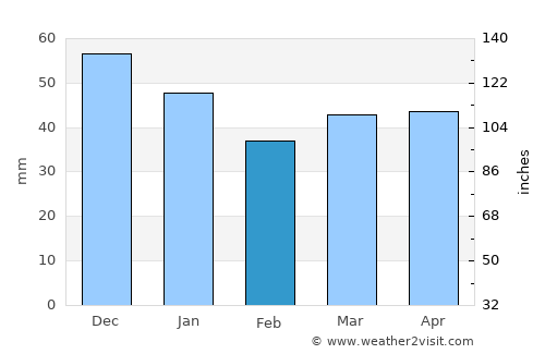Asenovgrad average rain in February